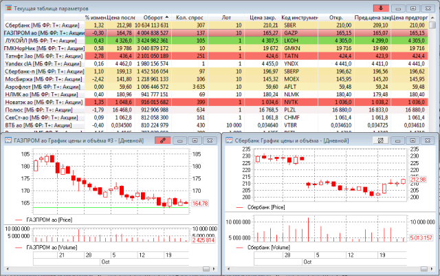 Доступ к актуальным котировкам по биржевым инструментам