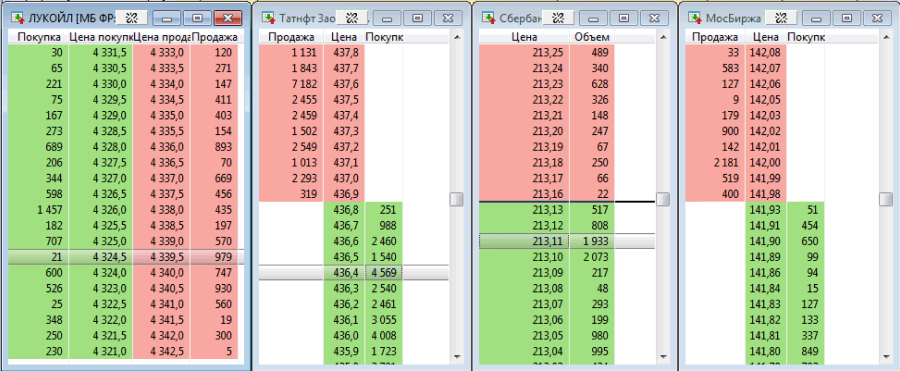 Доступ к очереди заявок на покупку/продажу инструментов по лучшим ценам с возможностью анализа глубины стакана заявок