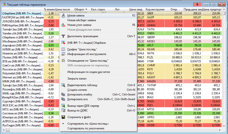 Самостоятельно подавать торговые поручения на покупку/продажу финансовых инструментов, в том числе заявки с условием (стоп-заявки)